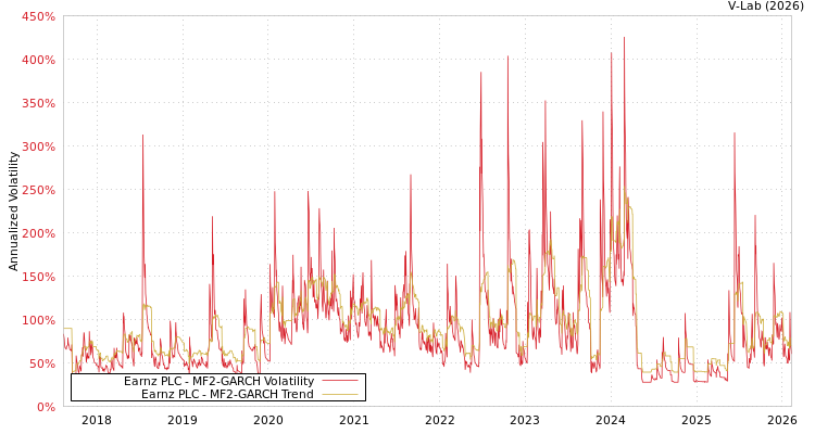 graph of Earnz PLC MF2-GARCH