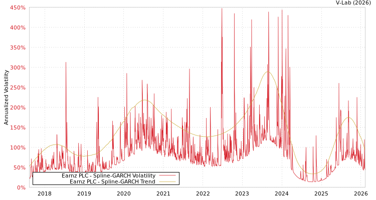 graph of Earnz PLC SGARCH