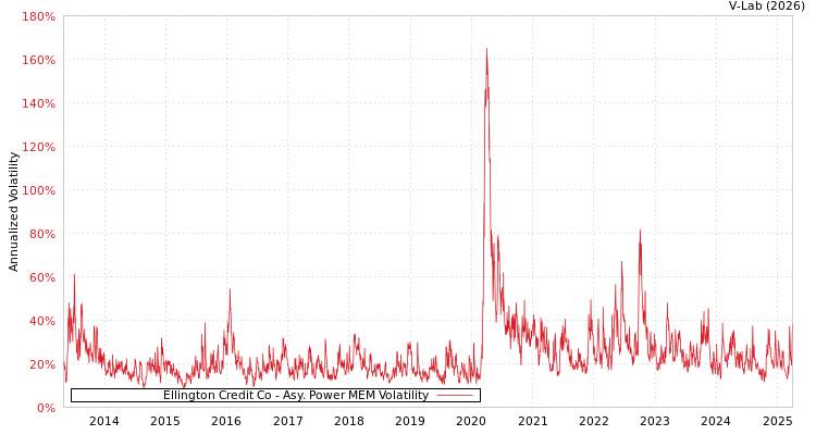 graph of Ellington Credit Co APMEM