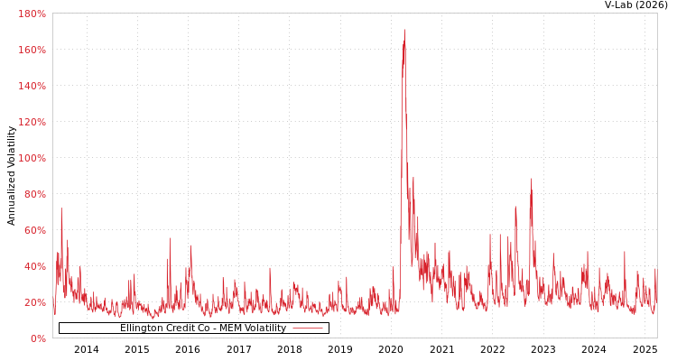 graph of Ellington Credit Co MEM