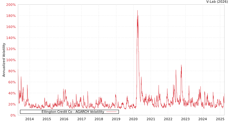 graph of Ellington Credit Co AGARCH