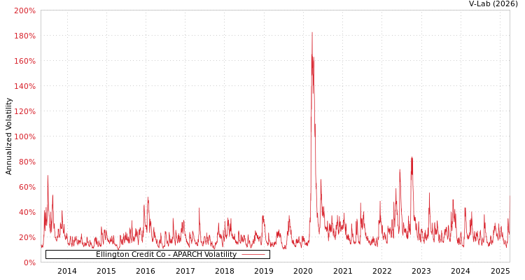 graph of Ellington Credit Co APARCH