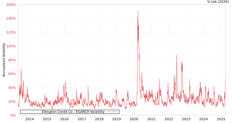 graph of Ellington Credit Co EGARCH