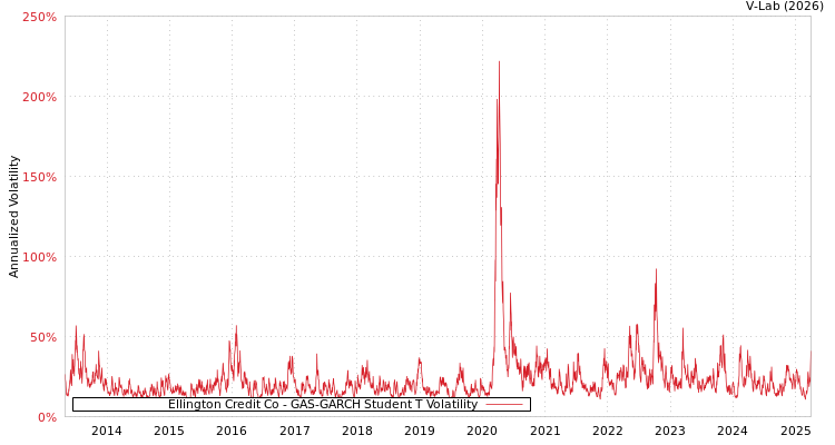 graph of Ellington Credit Co GAS-GARCH-T