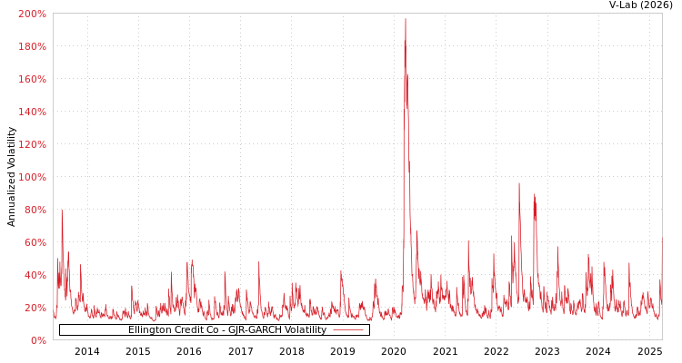 graph of Ellington Credit Co GJR-GARCH