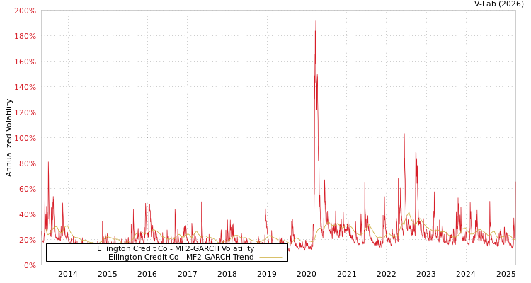 graph of Ellington Credit Co MF2-GARCH