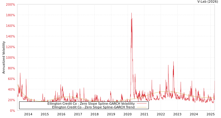 graph of Ellington Credit Co S0GARCH