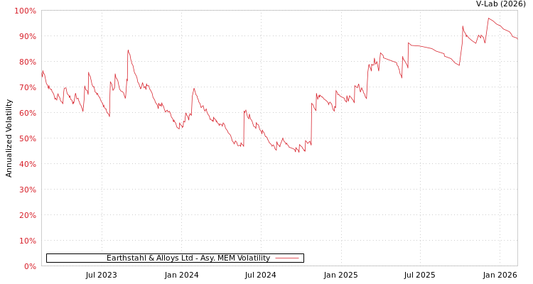 graph of Earthstahl & Alloys Ltd AMEM