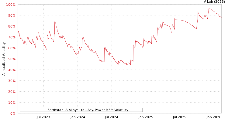 graph of Earthstahl & Alloys Ltd APMEM