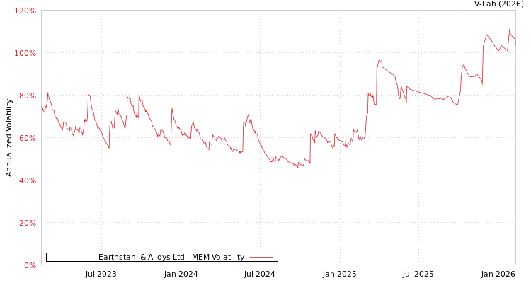 graph of Earthstahl & Alloys Ltd MEM