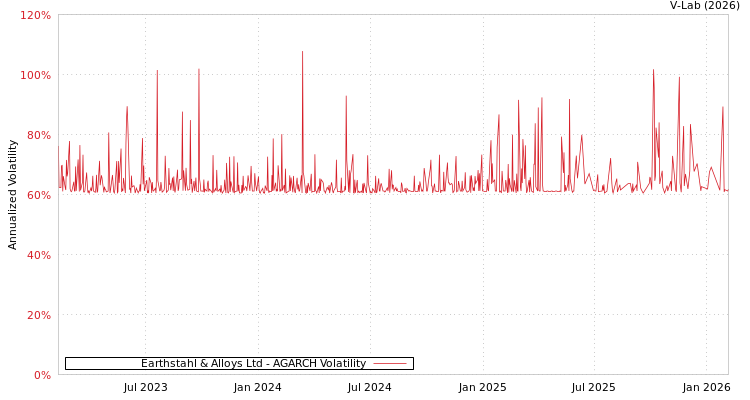graph of Earthstahl & Alloys Ltd AGARCH