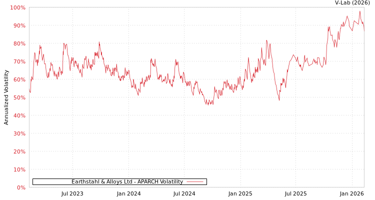 graph of Earthstahl & Alloys Ltd APARCH