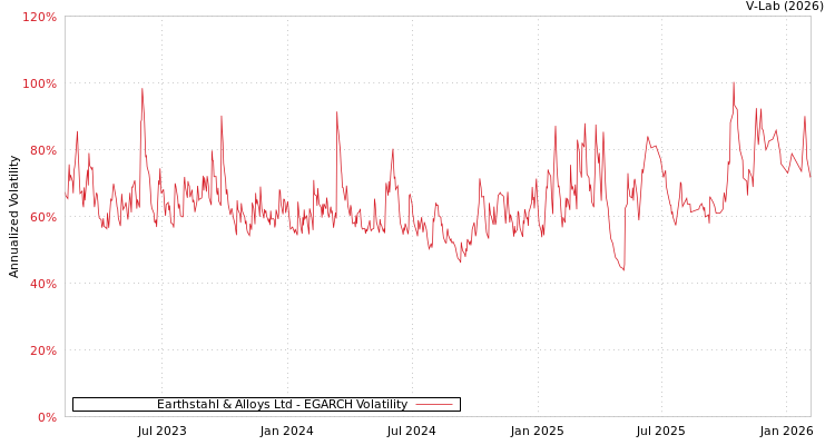 graph of Earthstahl & Alloys Ltd EGARCH