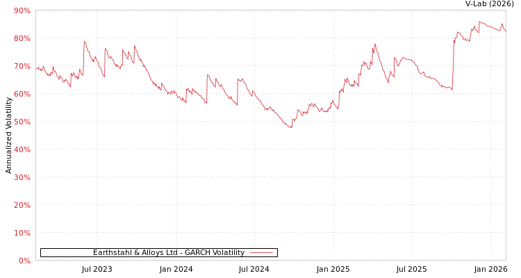 graph of Earthstahl & Alloys Ltd GARCH