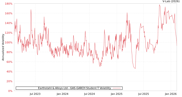 graph of Earthstahl & Alloys Ltd GAS-GARCH-T
