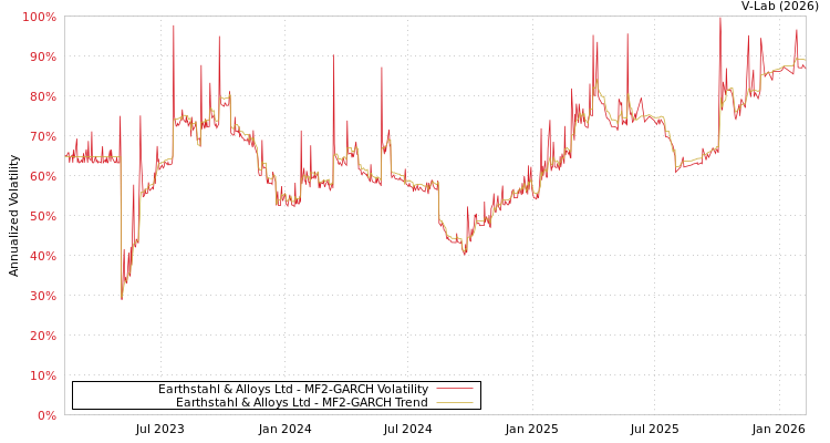 graph of Earthstahl & Alloys Ltd MF2-GARCH