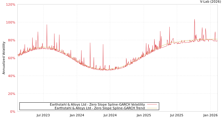 graph of Earthstahl & Alloys Ltd S0GARCH