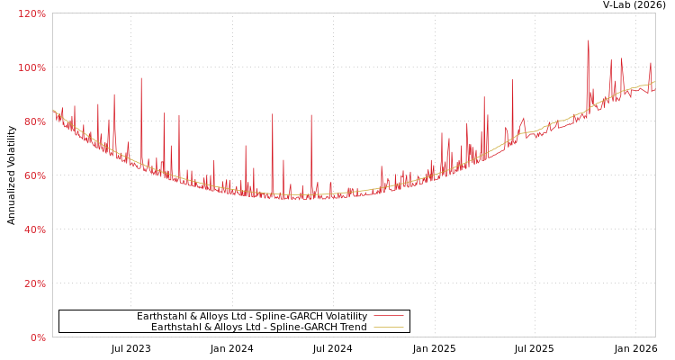graph of Earthstahl & Alloys Ltd SGARCH