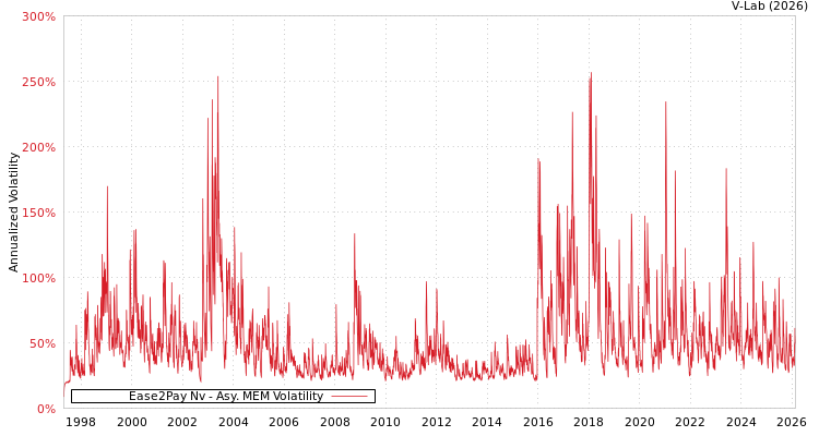 graph of Ease2Pay Nv AMEM