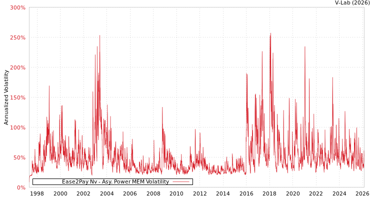 graph of Ease2Pay Nv APMEM