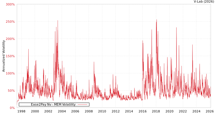 graph of Ease2Pay Nv MEM