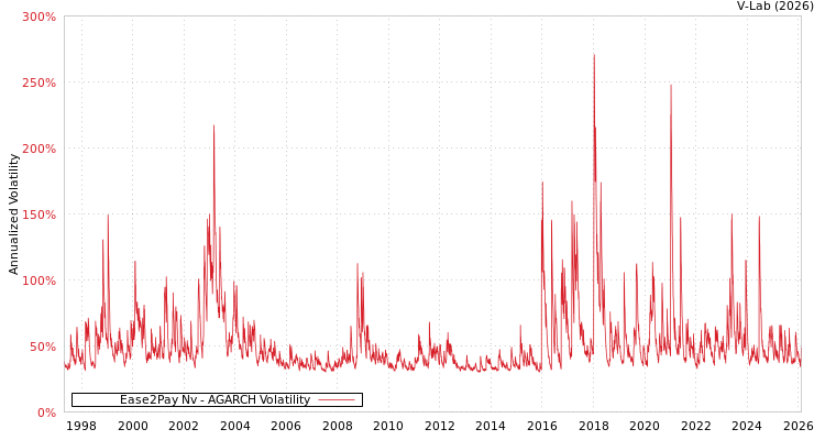 graph of Ease2Pay Nv AGARCH