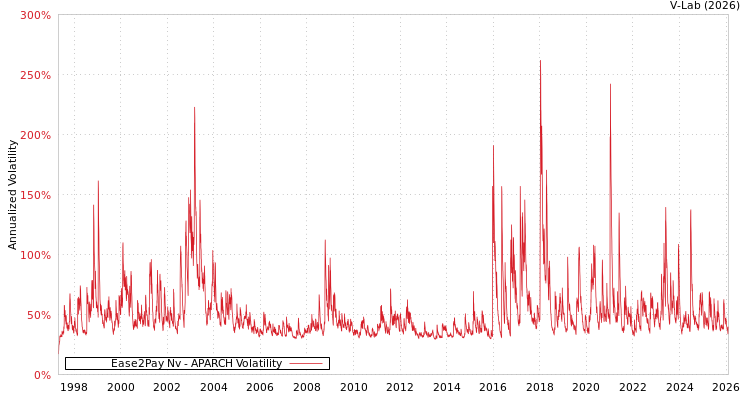 graph of Ease2Pay Nv APARCH