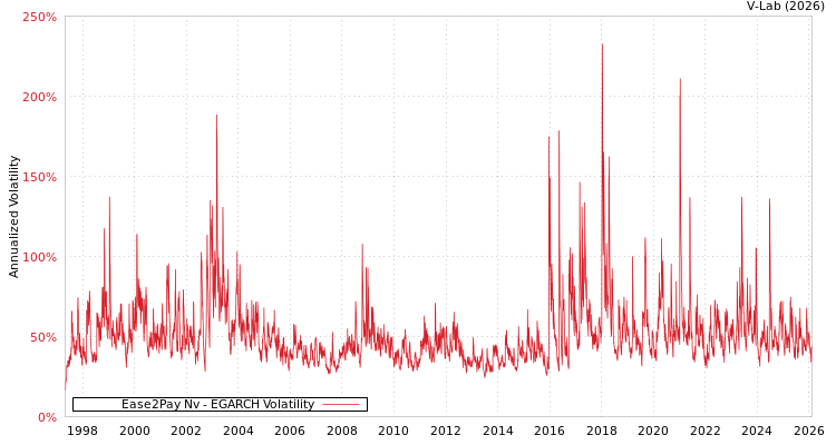 graph of Ease2Pay Nv EGARCH