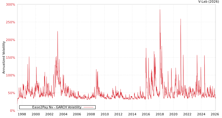 graph of Ease2Pay Nv GARCH