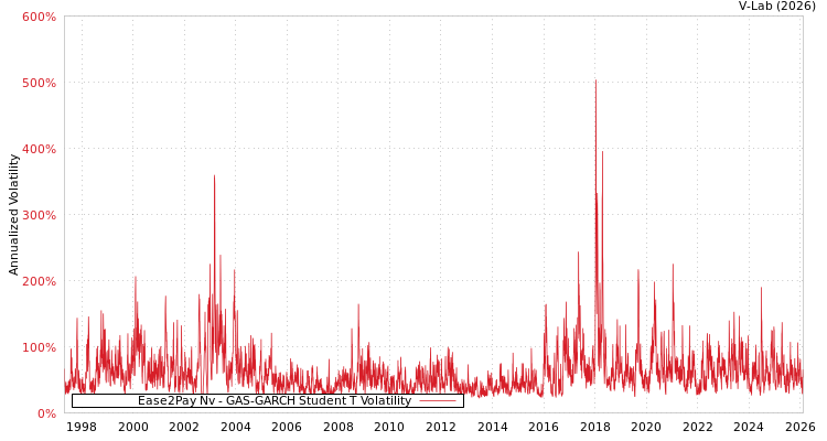 graph of Ease2Pay Nv GAS-GARCH-T