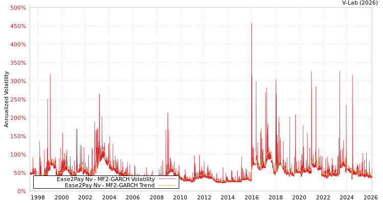 graph of Ease2Pay Nv MF2-GARCH