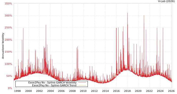 graph of Ease2Pay Nv SGARCH