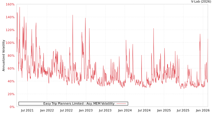 graph of Easy Trip Planners Limited AMEM