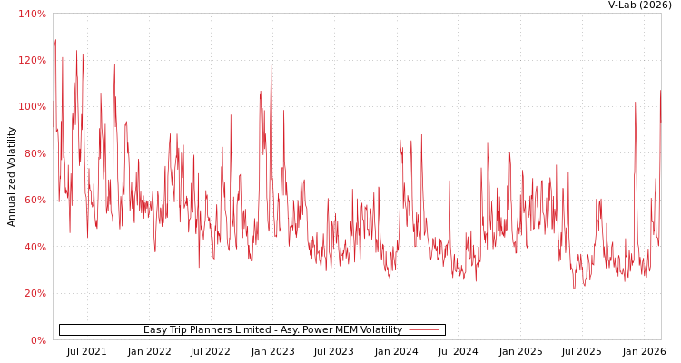 graph of Easy Trip Planners Limited APMEM