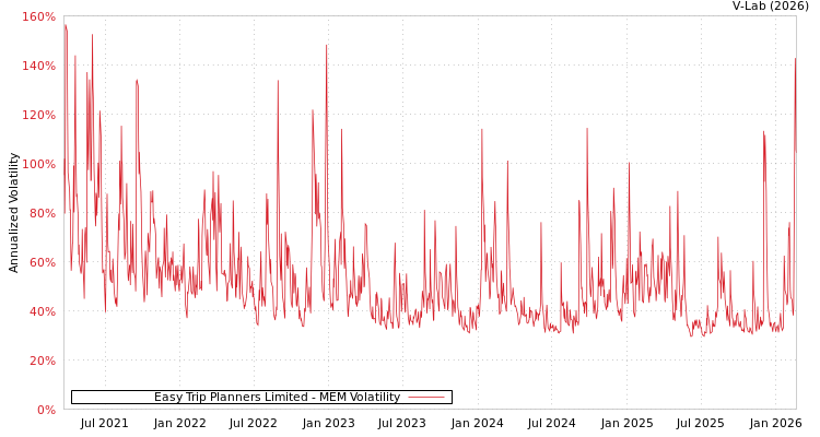 graph of Easy Trip Planners Limited MEM