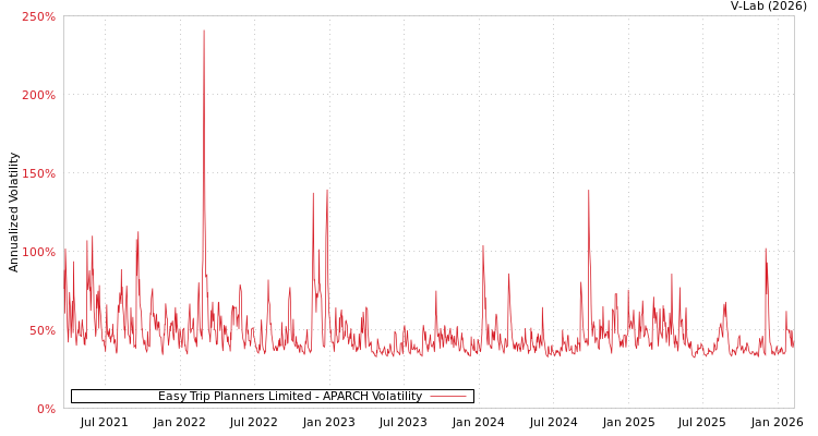 graph of Easy Trip Planners Limited APARCH