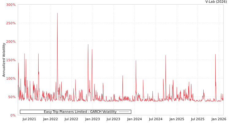 graph of Easy Trip Planners Limited GARCH