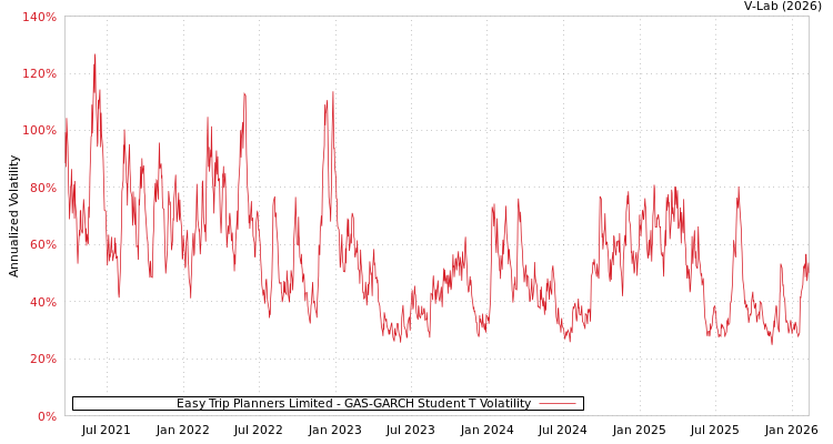 graph of Easy Trip Planners Limited GAS-GARCH-T