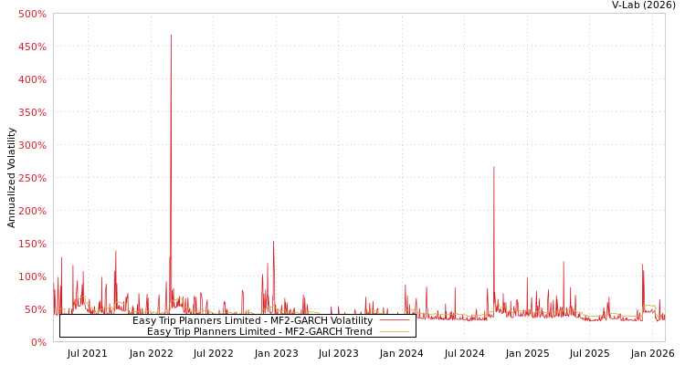 graph of Easy Trip Planners Limited MF2-GARCH