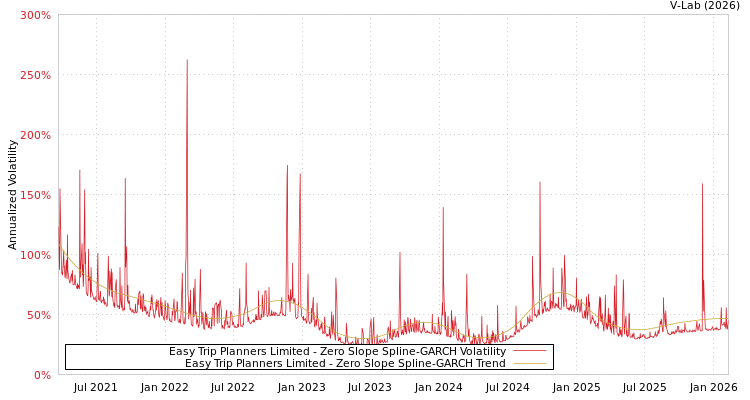 graph of Easy Trip Planners Limited S0GARCH