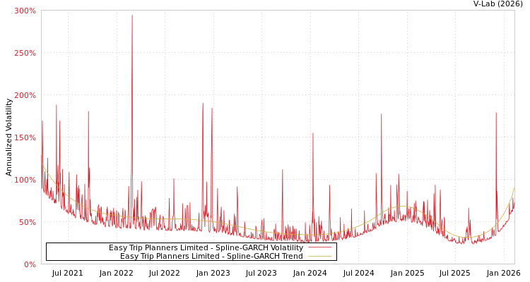 graph of Easy Trip Planners Limited SGARCH
