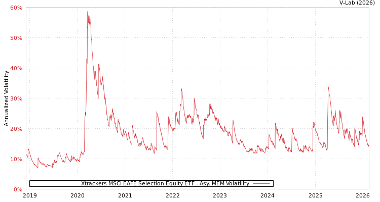 graph of Xtrackers MSCI EAFE Selection Equity ETF AMEM