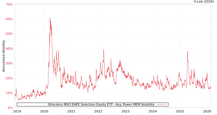 graph of Xtrackers MSCI EAFE Selection Equity ETF APMEM