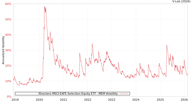 graph of Xtrackers MSCI EAFE Selection Equity ETF MEM