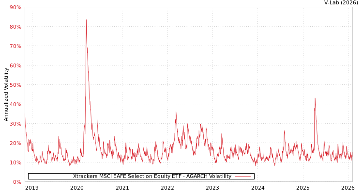 graph of Xtrackers MSCI EAFE Selection Equity ETF AGARCH