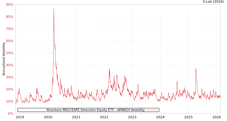 graph of Xtrackers MSCI EAFE Selection Equity ETF APARCH