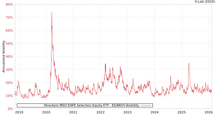 graph of Xtrackers MSCI EAFE Selection Equity ETF EGARCH