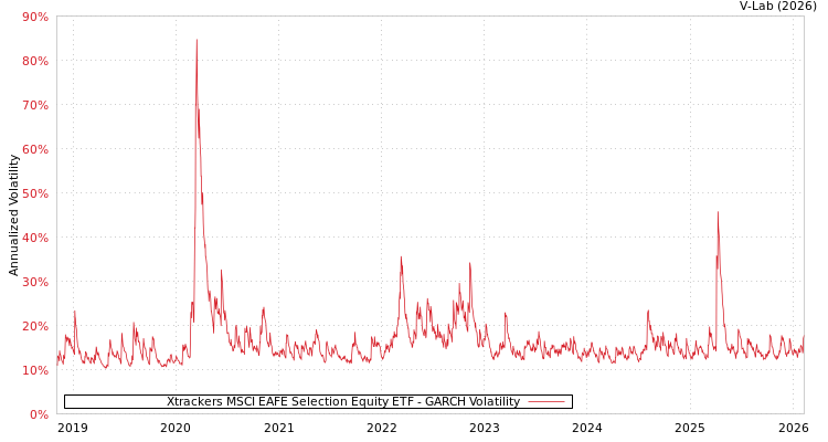 graph of Xtrackers MSCI EAFE Selection Equity ETF GARCH