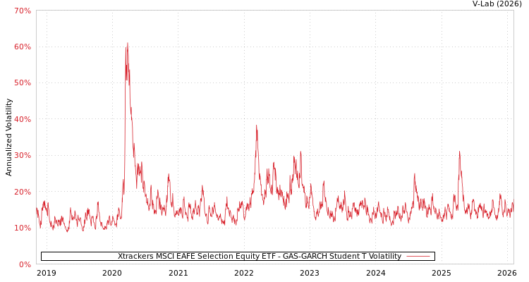 graph of Xtrackers MSCI EAFE Selection Equity ETF GAS-GARCH-T