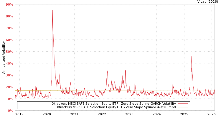 graph of Xtrackers MSCI EAFE Selection Equity ETF S0GARCH